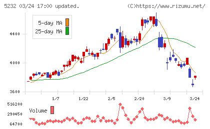 住友大阪セメントチャート