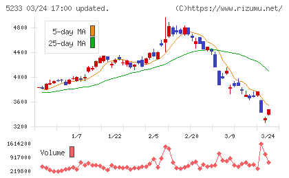 太平洋セメントチャート