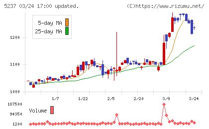 ノザワチャート