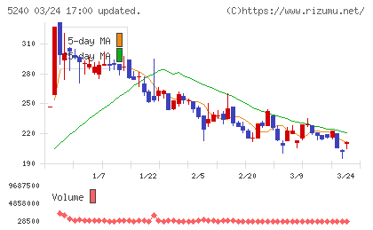 ｍｏｎｏＡＩ　ｔｅｃｈｎｏｌｏｇｙチャート