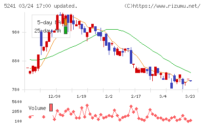 日本オーエー研究所チャート