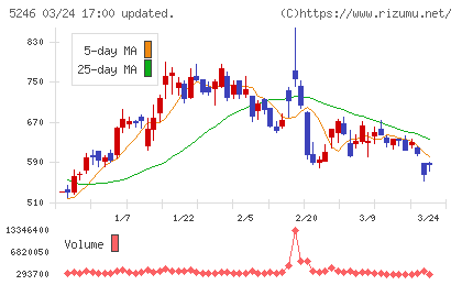 ＥＬＥＭＥＮＴＳチャート