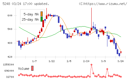 テクノロジーズチャート