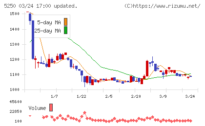 ＧＭＯプライム・ストラテジーチャート
