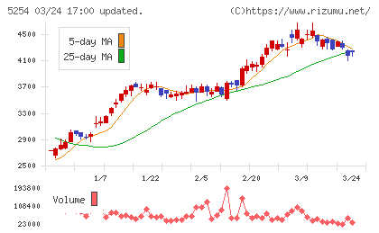 Ａｒｅｎｔチャート