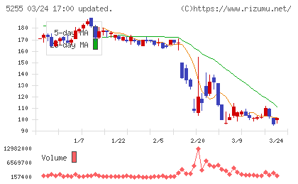 モンスターラボチャート