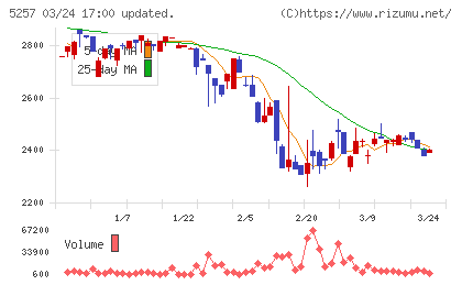ノバシステムチャート