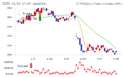 トランザクション・メディア・ネットワークスチャート