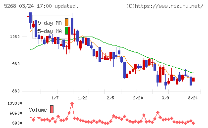 旭コンクリート工業チャート