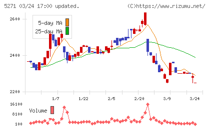 トーヨーアサノチャート