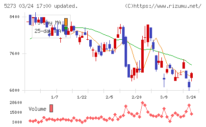 三谷セキサンチャート