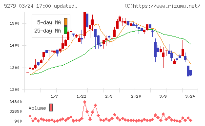 日本興業チャート