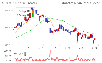 ヨシコンチャート