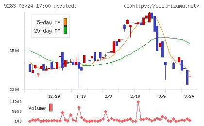 高見澤チャート