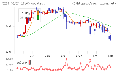 ヤマウホールディングスチャート