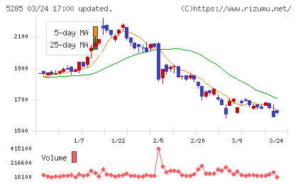ヤマックスチャート