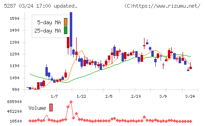 イトーヨーギョーチャート