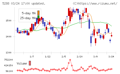 アジアパイルホールディングスチャート