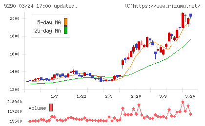 ベルテクスコーポレーションチャート