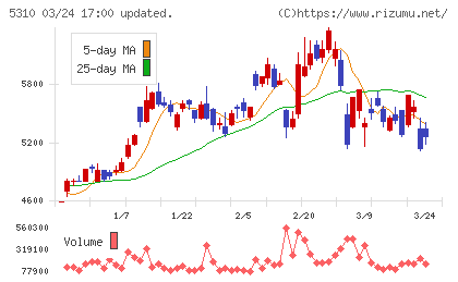 東洋炭素チャート
