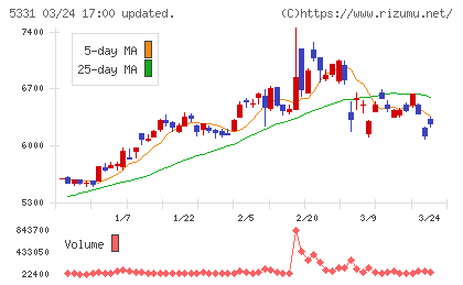ノリタケチャート