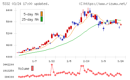 ＴＯＴＯチャート