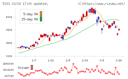日本ガイシチャート