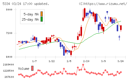 日本特殊陶業チャート