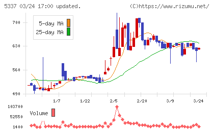 ダントーホールディングスチャート