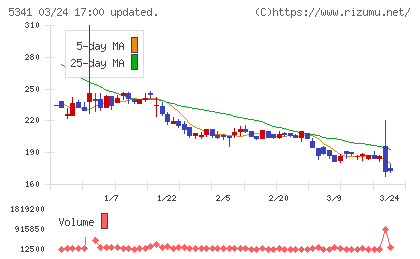ＡＳＡＨＩ　ＥＩＴＯホールディングスチャート