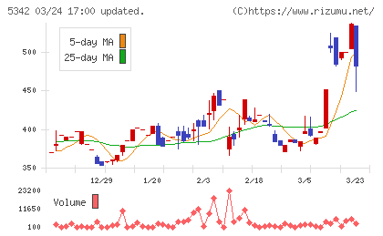 ジャニス工業チャート