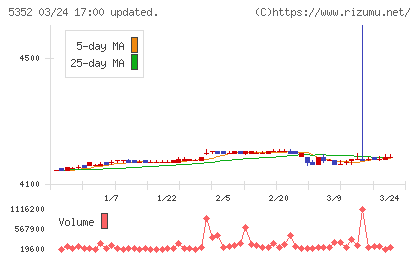 黒崎播磨チャート