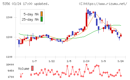 美濃窯業チャート