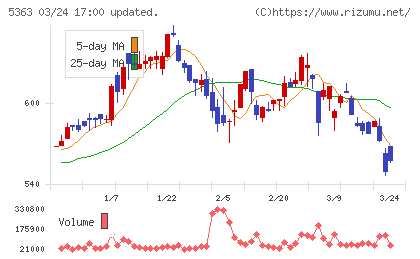 ＴＹＫチャート