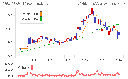 日本インシュレーションチャート