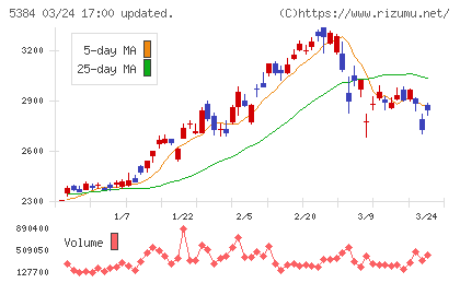 フジミインコーポレーテッドチャート