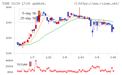 クニミネ工業チャート