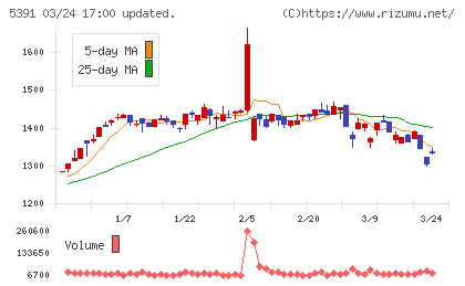 エーアンドエーマテリアルチャート