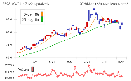ニチアスチャート