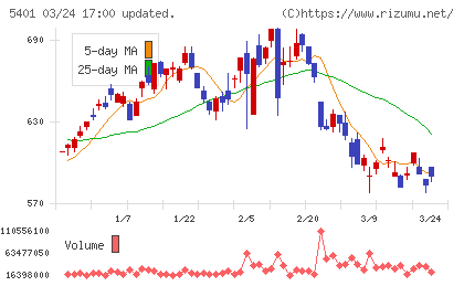 日本製鉄チャート
