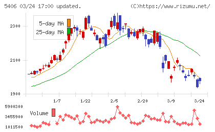 神戸製鋼所チャート