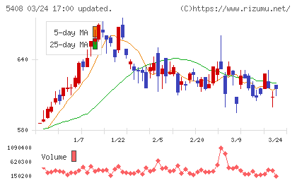 中山製鋼所チャート