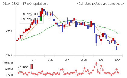 合同製鐵チャート