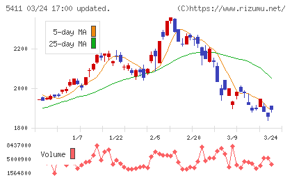 ＪＦＥホールディングスチャート
