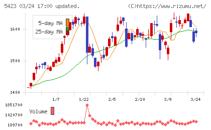 東京製鐵チャート