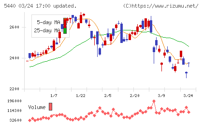 共英製鋼チャート