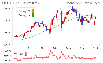大和工業チャート