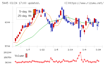 東京鐵鋼チャート