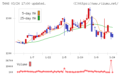 北越メタルチャート