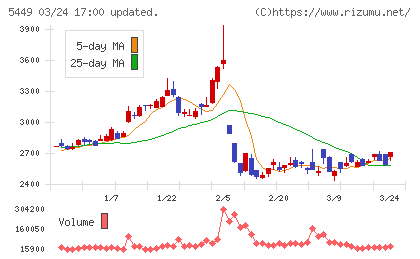 大阪製鐵チャート